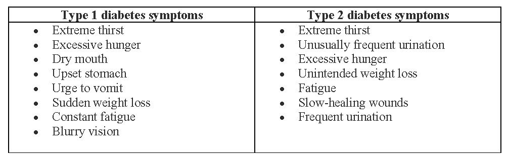Know Diabetes: Types, Symptoms, And Management